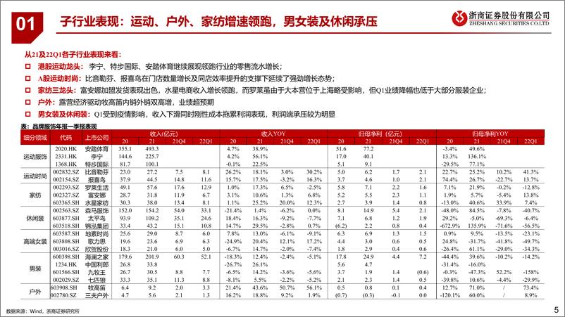 《纺织服装行业年报一季报总结：云开见月，静待时机-20220504-浙商证券-25页》 - 第6页预览图