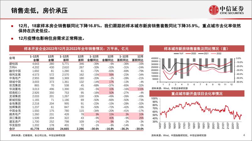 《房地产开发行业：政策风口掘金销售二次分化，新模式下聚焦存量资产运营-20230106-中信证券-40页》 - 第5页预览图