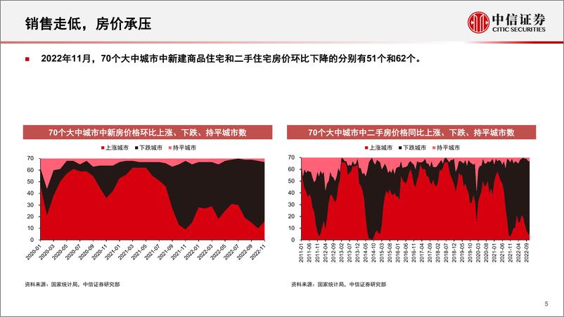 《房地产开发行业：政策风口掘金销售二次分化，新模式下聚焦存量资产运营-20230106-中信证券-40页》 - 第6页预览图