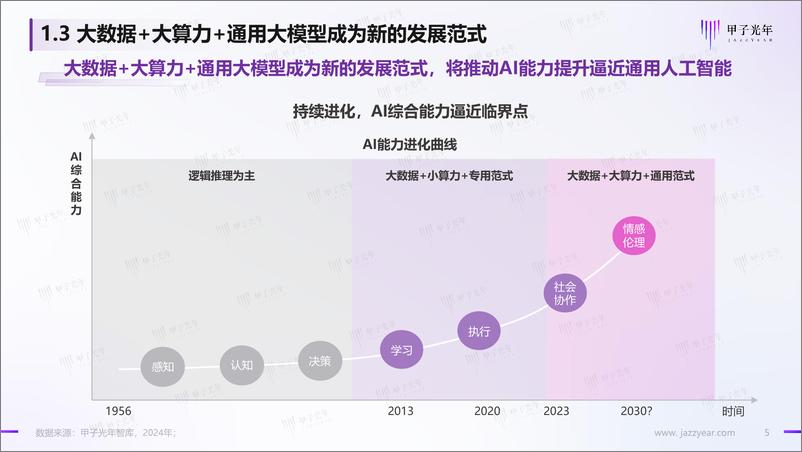 《2024人工智能开源大模型生态体系研究报告-甲子光年-2024.6-33页》 - 第5页预览图