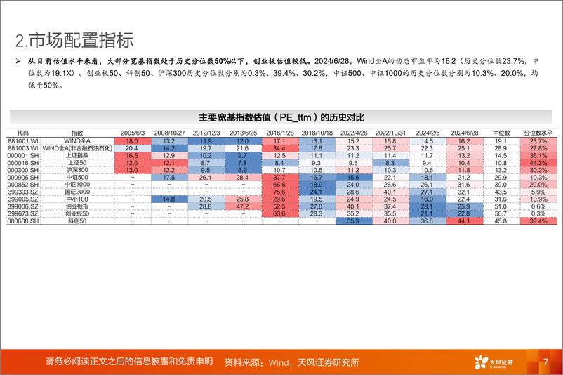 《A股动静框架之静态指标：7月，耐心等待时机-240701-天风证券-18页》 - 第7页预览图