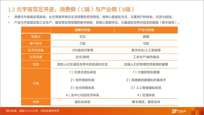 《计算机行业专题研究：数字孪生，ToB元宇宙开局之道-20220725-天风证券-52页》 - 第8页预览图