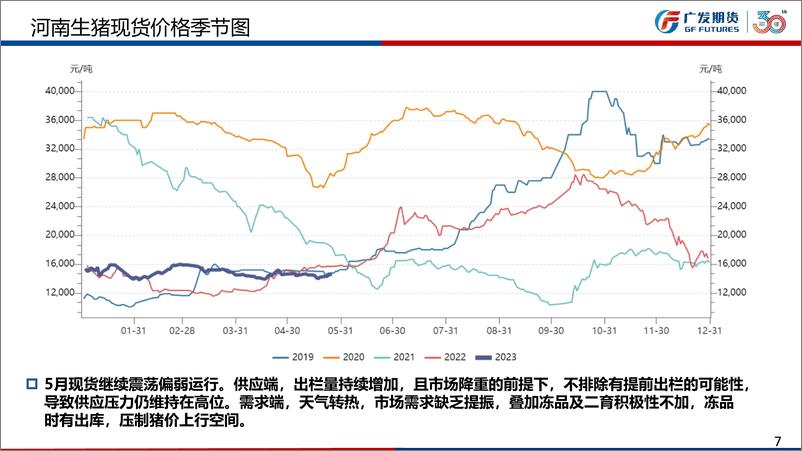 《生猪期货6月行情展望：6、7月出栏或存减量，需求淡季仍压制猪价-20230604-广发期货-34页》 - 第8页预览图