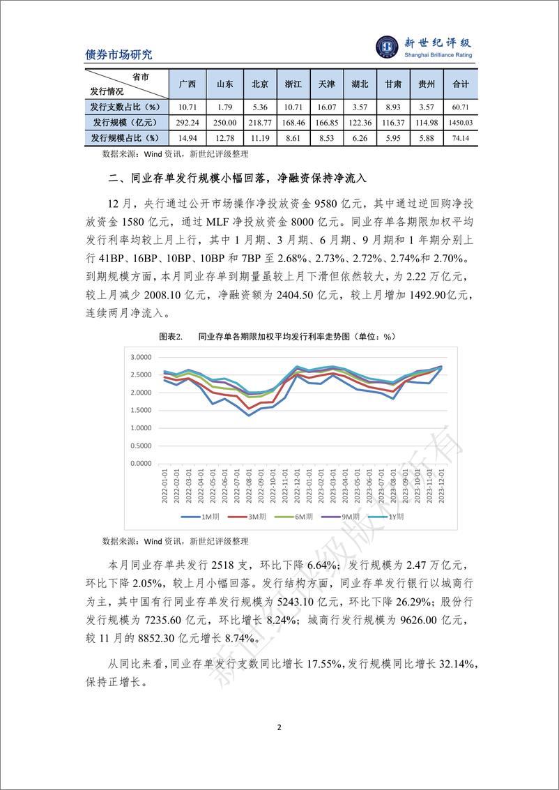 《新世纪评级：地方政府债发行顺利收官 同业存单净融资连续两月净流入——2023年12月非传统债券发行概况》 - 第2页预览图