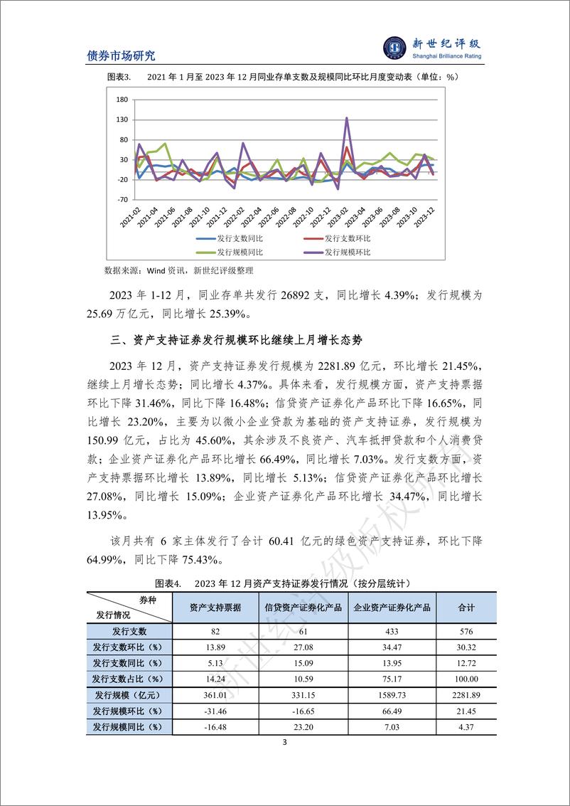 《新世纪评级：地方政府债发行顺利收官 同业存单净融资连续两月净流入——2023年12月非传统债券发行概况》 - 第3页预览图