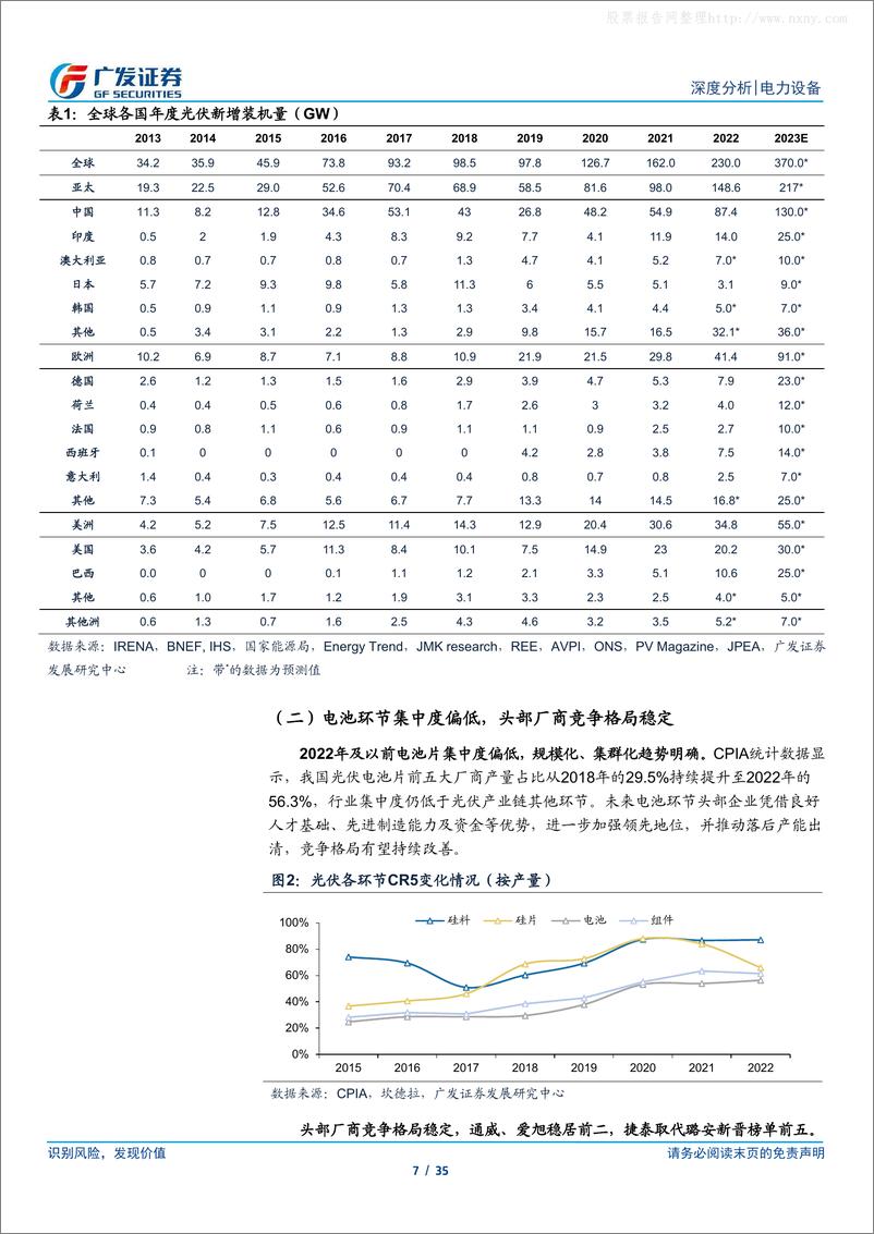 《广发证券-光伏行业“望见终局”系列七：新起点，TOPCon壁垒与竞争优势再审视-230616》 - 第7页预览图