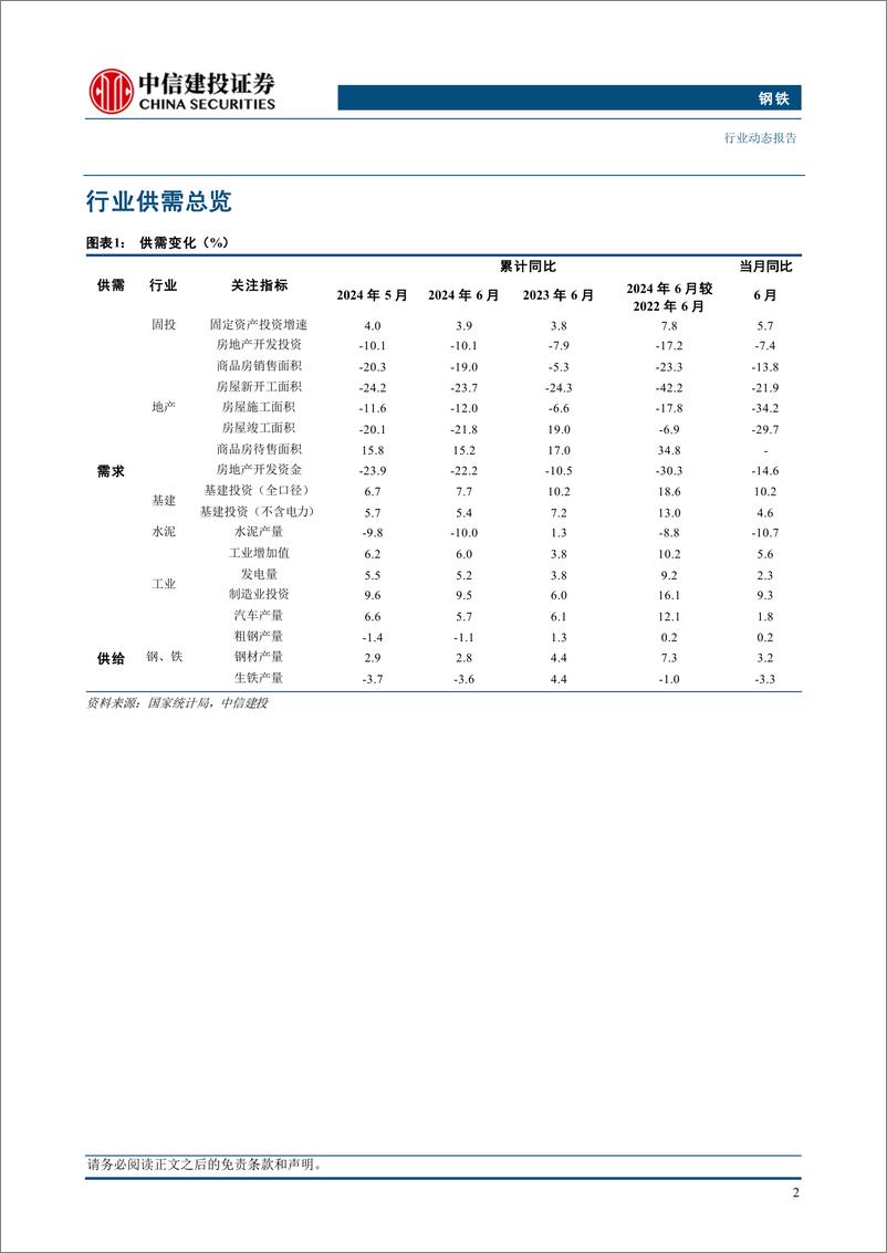 《钢铁行业：6月规模以上工业增加值同比增速提升，粗钢产量维持增长-240721-中信建投-26页》 - 第4页预览图