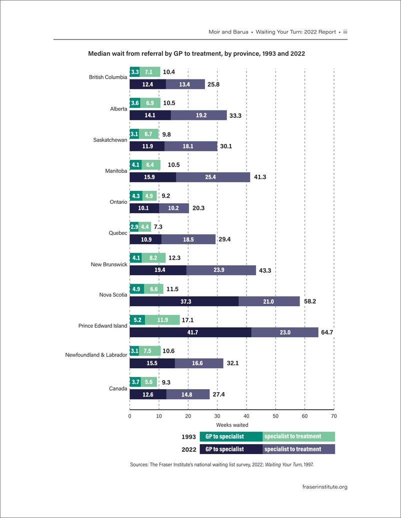 《菲沙研究所-等待轮到你-2022年加拿大医疗保健等待时间报告（英）-2022-86页》 - 第8页预览图