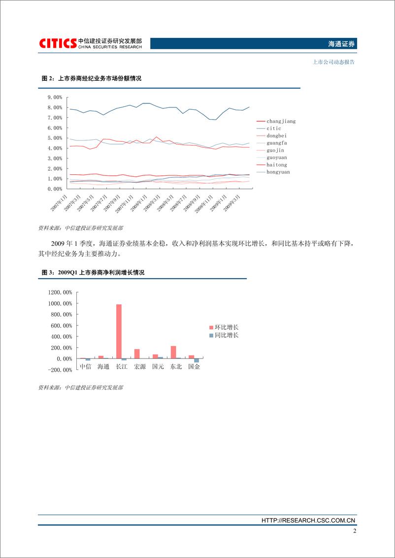 《海通证券（中信建投）-深度报告-券商龙头,受益于上海金融资产整合-090701》 - 第3页预览图