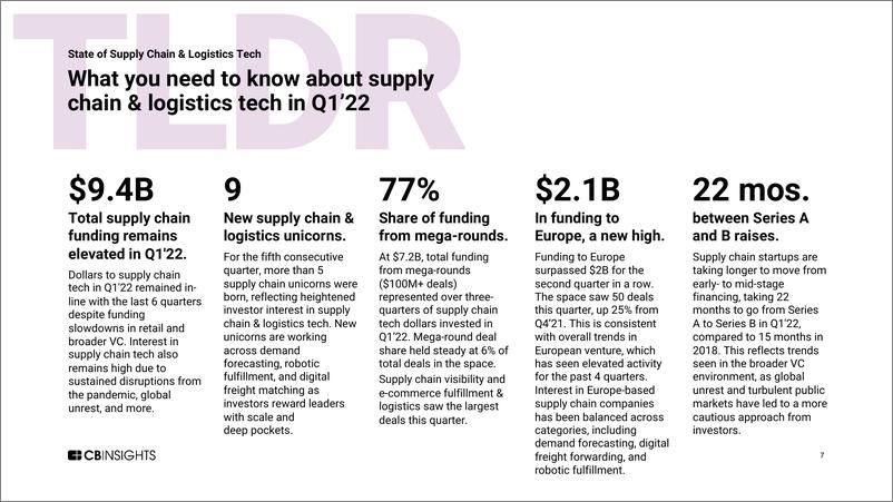 《Cbinsights-供应链与物流技术现状2022年第一季度报告（英）-2022-70页》 - 第8页预览图