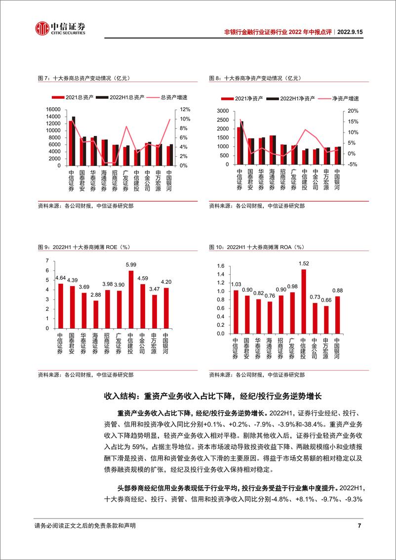 《非银行金融行业证券行业2022年中报点评：投资拖累行业增长，关注业绩环比改善-20220915-中信证券-19页》 - 第8页预览图