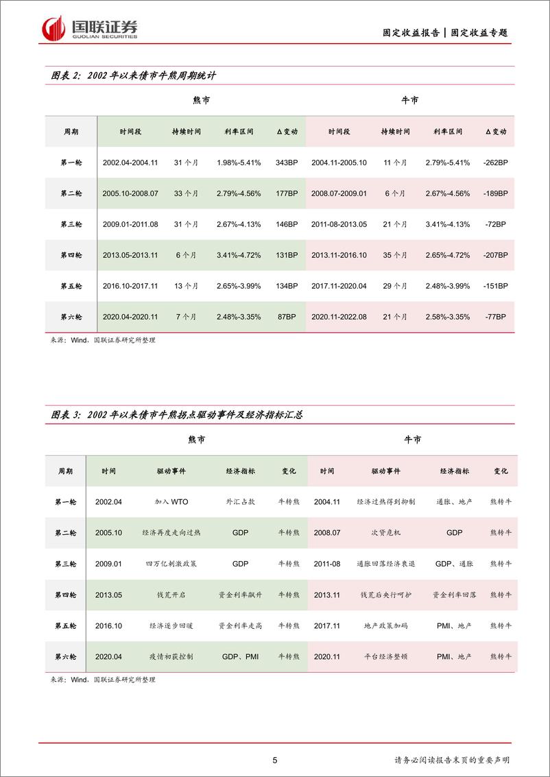 《历史债市牛熊周期与拐点回顾：当前债市是否迎来牛转熊拐点？-20221130-国联证券-27页》 - 第6页预览图