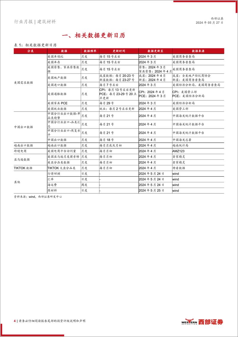 《建筑材料行业2024年4月建材家居出口月报：美国通胀回落、就业低于预期，降息预期回升-240527-西部证券-22页》 - 第4页预览图