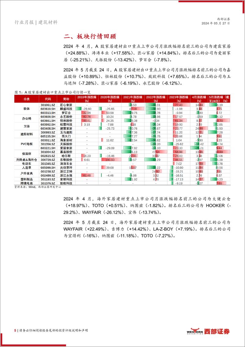 《建筑材料行业2024年4月建材家居出口月报：美国通胀回落、就业低于预期，降息预期回升-240527-西部证券-22页》 - 第5页预览图