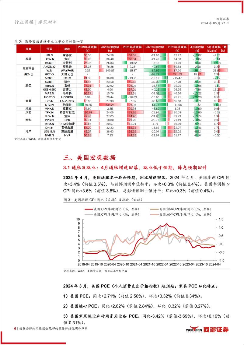 《建筑材料行业2024年4月建材家居出口月报：美国通胀回落、就业低于预期，降息预期回升-240527-西部证券-22页》 - 第6页预览图