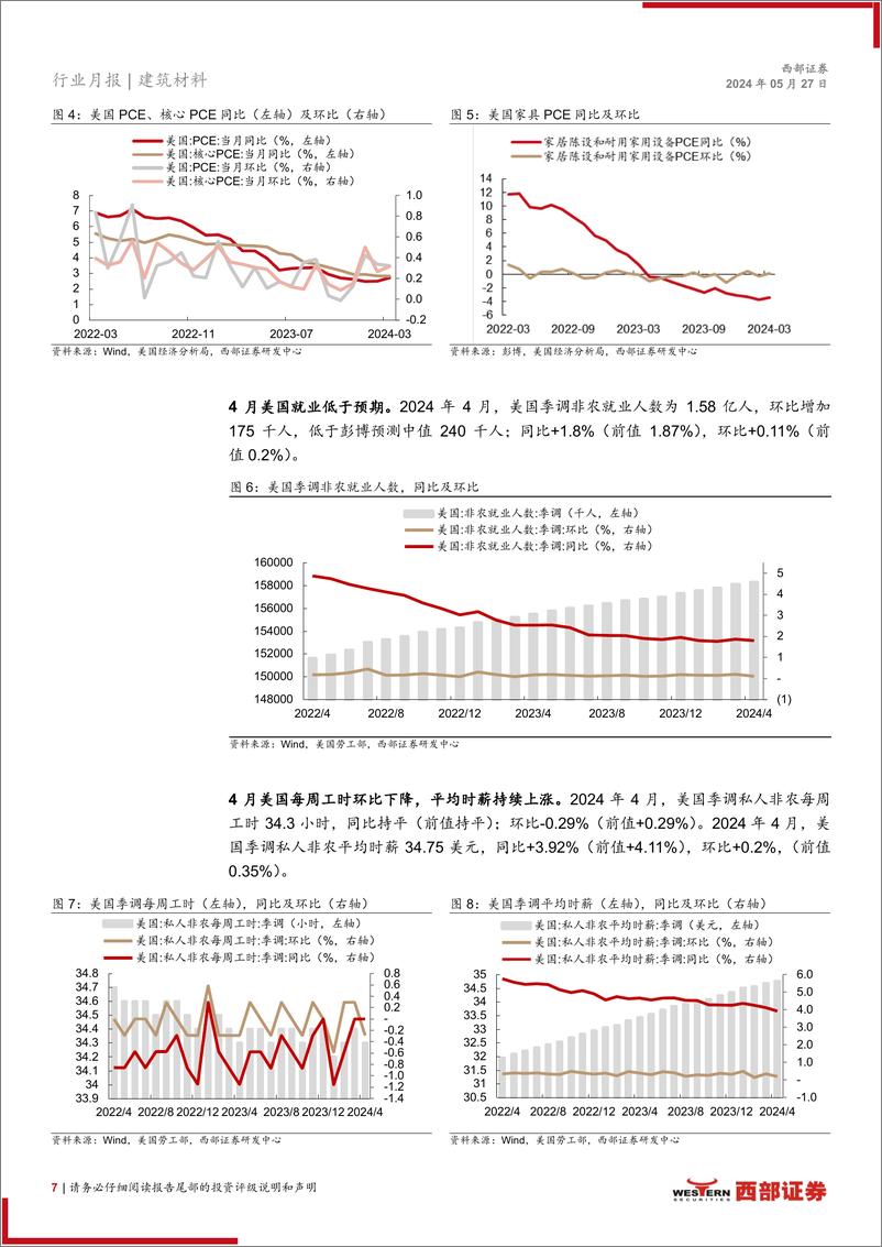 《建筑材料行业2024年4月建材家居出口月报：美国通胀回落、就业低于预期，降息预期回升-240527-西部证券-22页》 - 第7页预览图