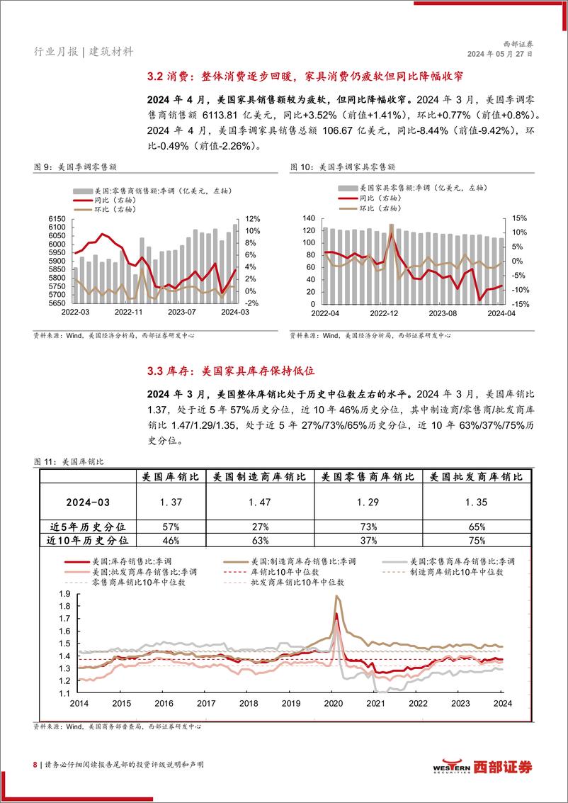 《建筑材料行业2024年4月建材家居出口月报：美国通胀回落、就业低于预期，降息预期回升-240527-西部证券-22页》 - 第8页预览图