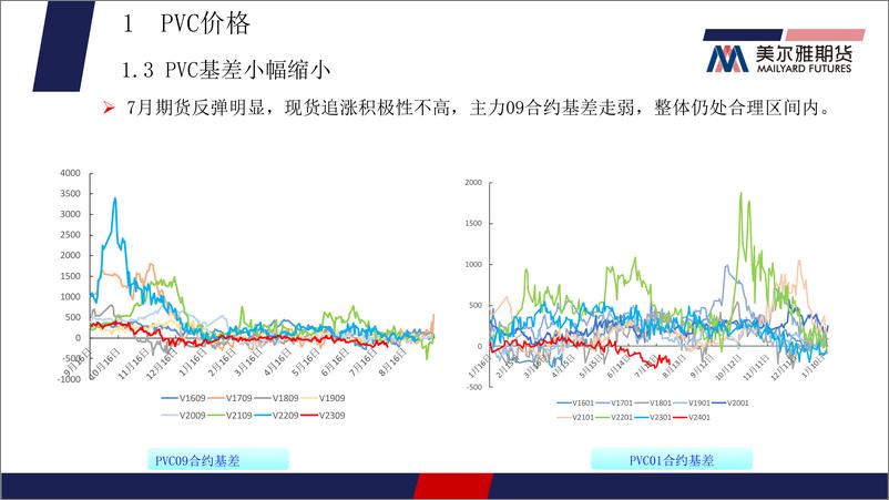 《PVC月报：宏观氛围好转，关注国内需求实际改善状况-20230730-美尔雅期货-21页》 - 第7页预览图