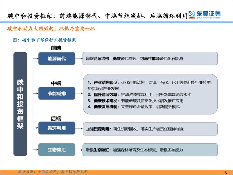 《环保工程及服务行业：全球碳减排加速，能源转型&循环再生为根本之道-20230605-东吴证券-96页》 - 第7页预览图