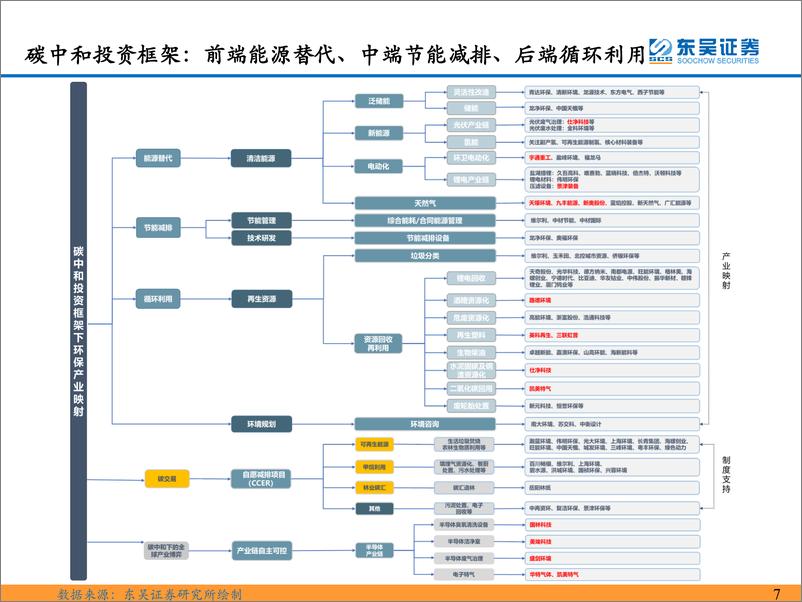 《环保工程及服务行业：全球碳减排加速，能源转型&循环再生为根本之道-20230605-东吴证券-96页》 - 第8页预览图