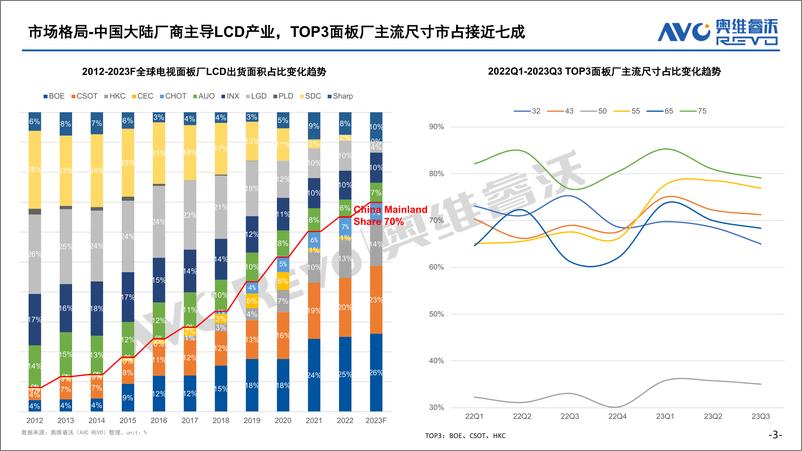 《【家电报告】2023全球电视面板市场总结及预测-23页》 - 第4页预览图