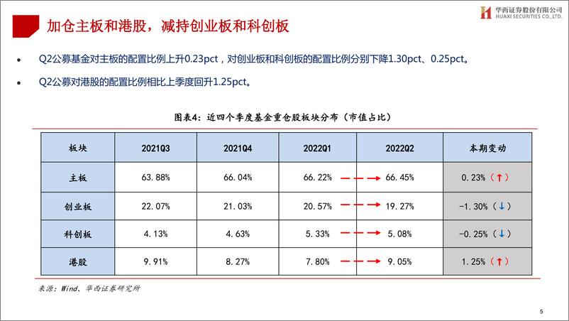 《2022年公募基金二季报持仓剖析：电力设备配置比例再创新高-20220721-华西证券-74页》 - 第6页预览图