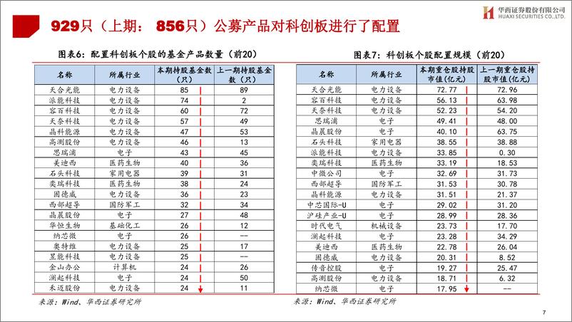 《2022年公募基金二季报持仓剖析：电力设备配置比例再创新高-20220721-华西证券-74页》 - 第8页预览图