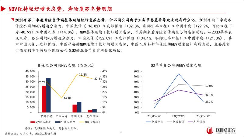 《非银金融行业上市险企2023年三季报综述：短期利润承压不改板块长期向好趋势-20231105-国联证券-26页》 - 第5页预览图