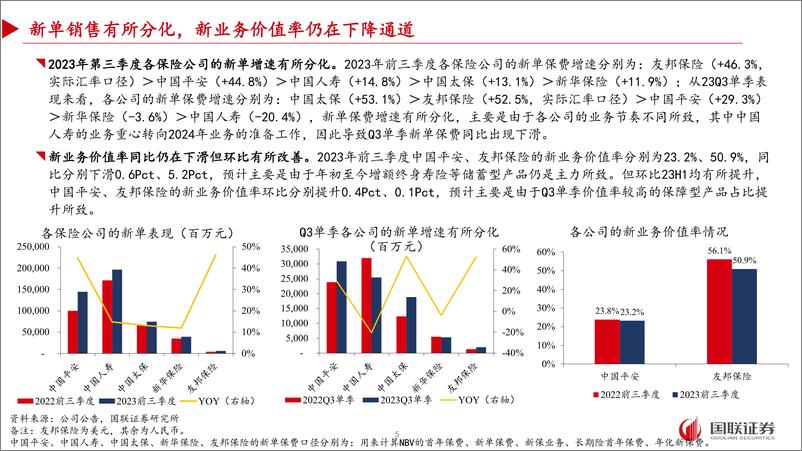 《非银金融行业上市险企2023年三季报综述：短期利润承压不改板块长期向好趋势-20231105-国联证券-26页》 - 第6页预览图