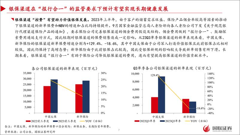 《非银金融行业上市险企2023年三季报综述：短期利润承压不改板块长期向好趋势-20231105-国联证券-26页》 - 第8页预览图