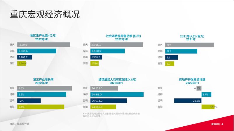 《房地产：2022年第三季度重庆写字楼与零售市场概况-16页》 - 第3页预览图