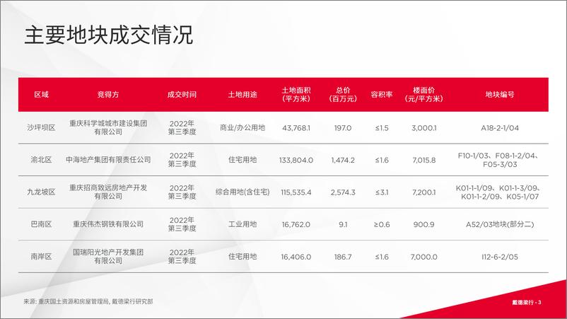 《房地产：2022年第三季度重庆写字楼与零售市场概况-16页》 - 第4页预览图