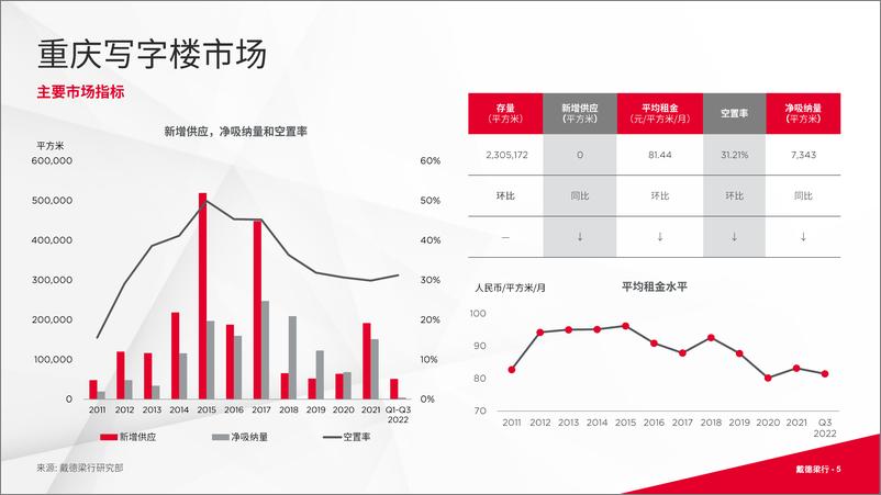 《房地产：2022年第三季度重庆写字楼与零售市场概况-16页》 - 第6页预览图