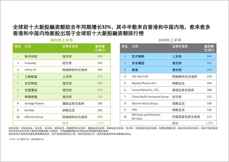 《2021年上半年中国内地及香港IPO市场回顾与前景展望-德勤-2021.6.18-68页》 - 第8页预览图