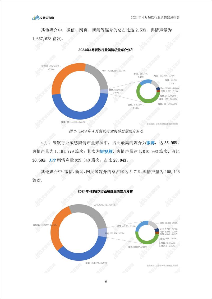 《艾普思咨询：2024年4月餐饮行业舆情监测报告》 - 第8页预览图