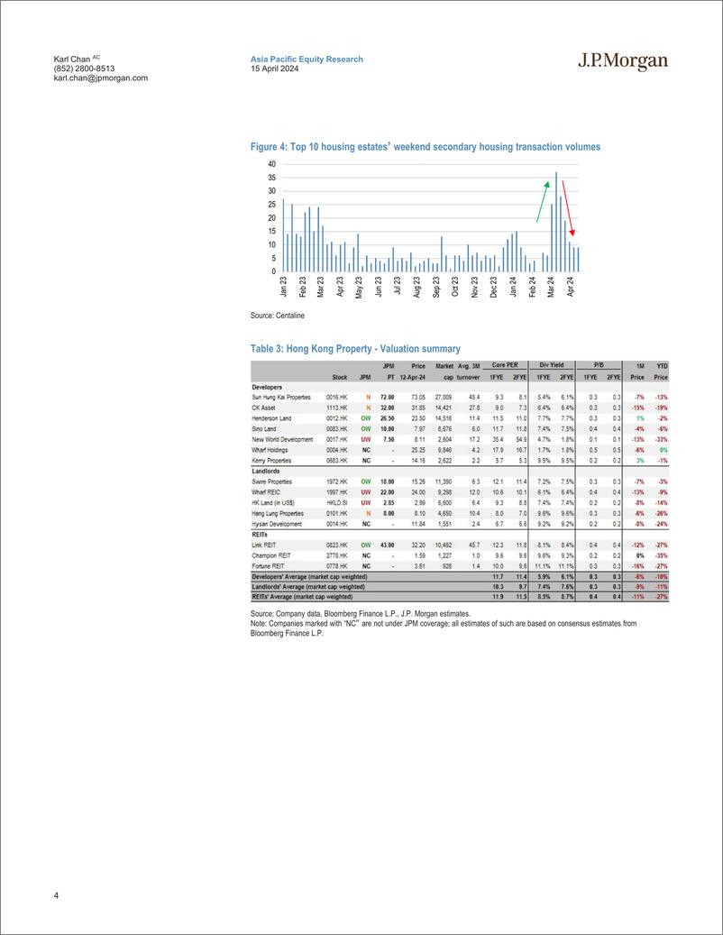 《JPMorgan-Hong Kong Property The residential market is losing steam-107586923》 - 第4页预览图