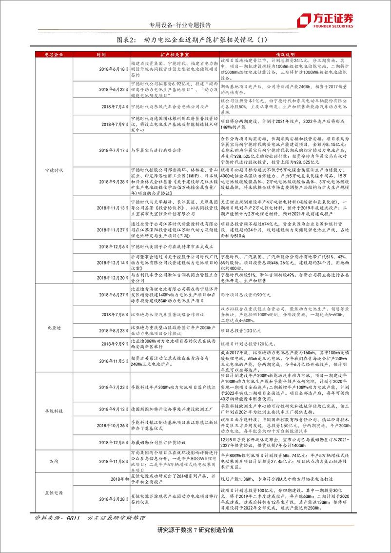 《机械行业系列专题报告4：新一轮动力电池扩产周期开启，锂电设备迎订单驱动行情-20190115-方正证券-11页》 - 第8页预览图