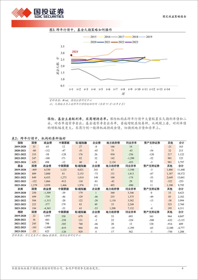 《固定收益策略报告：跨年行情的新特征-241117-国投证券-10页》 - 第4页预览图