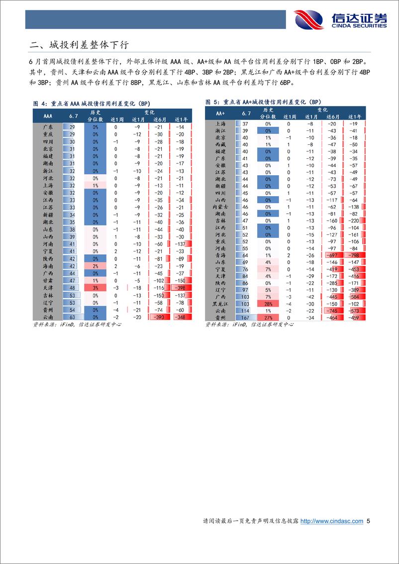 《信用利差跟踪：信用债延续强势，3Y期城投产业与5Y期二永债相对更优-240610-信达证券-11页》 - 第5页预览图