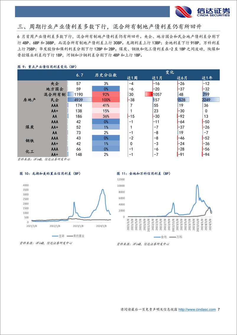 《信用利差跟踪：信用债延续强势，3Y期城投产业与5Y期二永债相对更优-240610-信达证券-11页》 - 第7页预览图