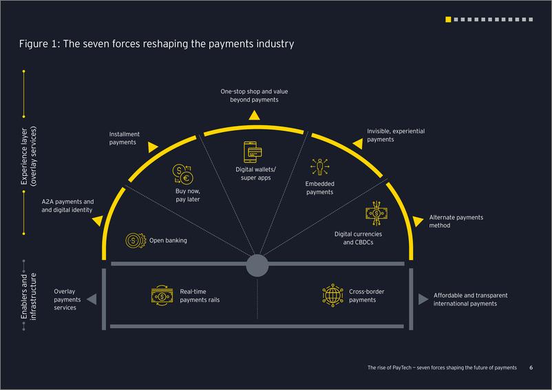 《支付科技的崛起—塑造支付未来的七大力量-英文版-EY》 - 第6页预览图