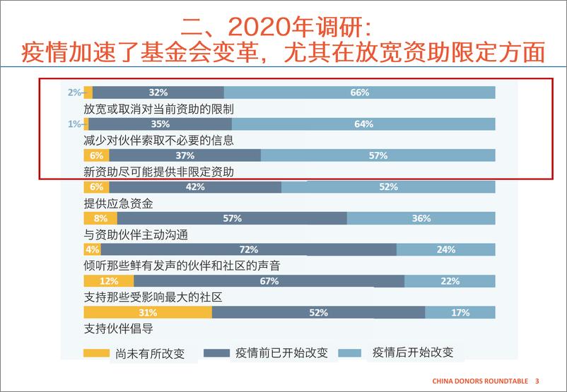 《调研：疫情下的美国基金会：是否改变、如何改变、改变会持久吗？-22页》 - 第5页预览图