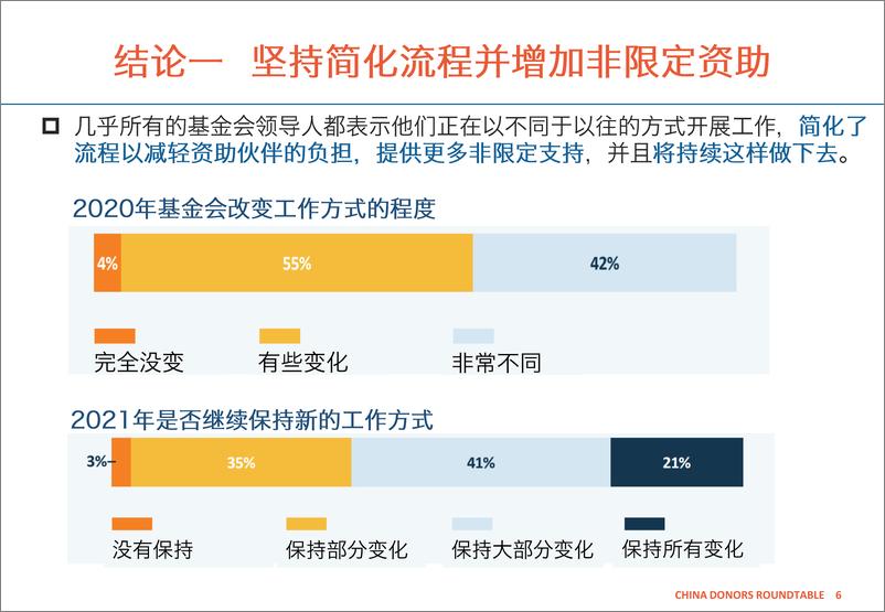 《调研：疫情下的美国基金会：是否改变、如何改变、改变会持久吗？-22页》 - 第8页预览图