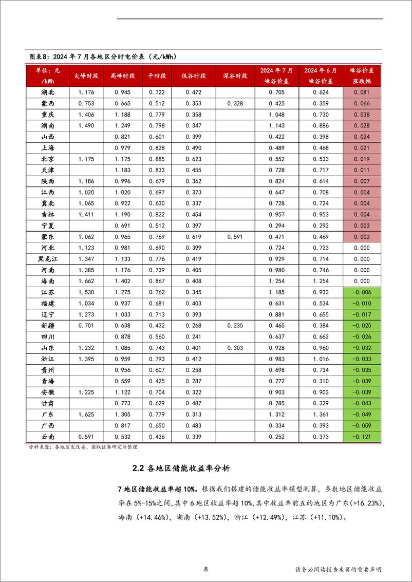 《电网代购电行业月报(2024年7月)：15地区代购电价上涨，12地区开启夏季尖峰时段-240716-国联证券-43页》 - 第8页预览图