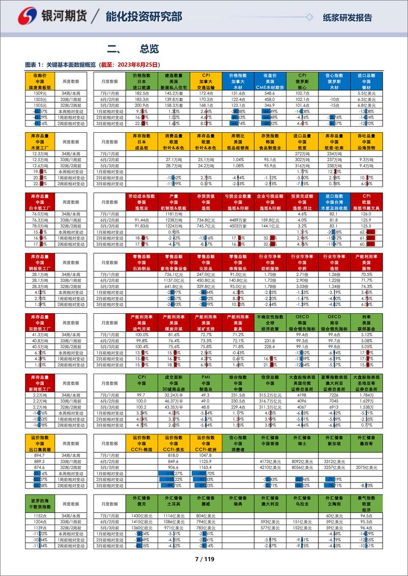 《纸浆月报：国内零售消费尚可，欧洲纸类平衡偏弱-20230827-银河期货-119页》 - 第8页预览图