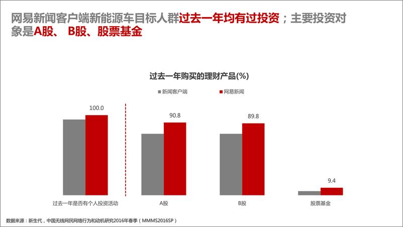 《网易新闻客户端新能源车目标人群消费力优势》 - 第2页预览图