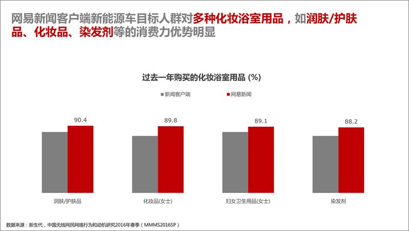 《网易新闻客户端新能源车目标人群消费力优势》 - 第3页预览图