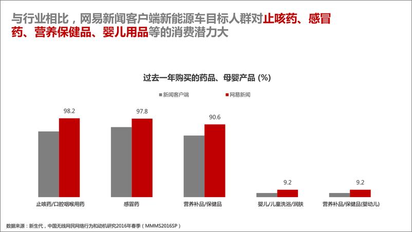 《网易新闻客户端新能源车目标人群消费力优势》 - 第4页预览图