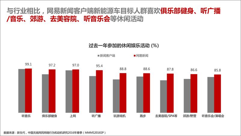 《网易新闻客户端新能源车目标人群消费力优势》 - 第5页预览图