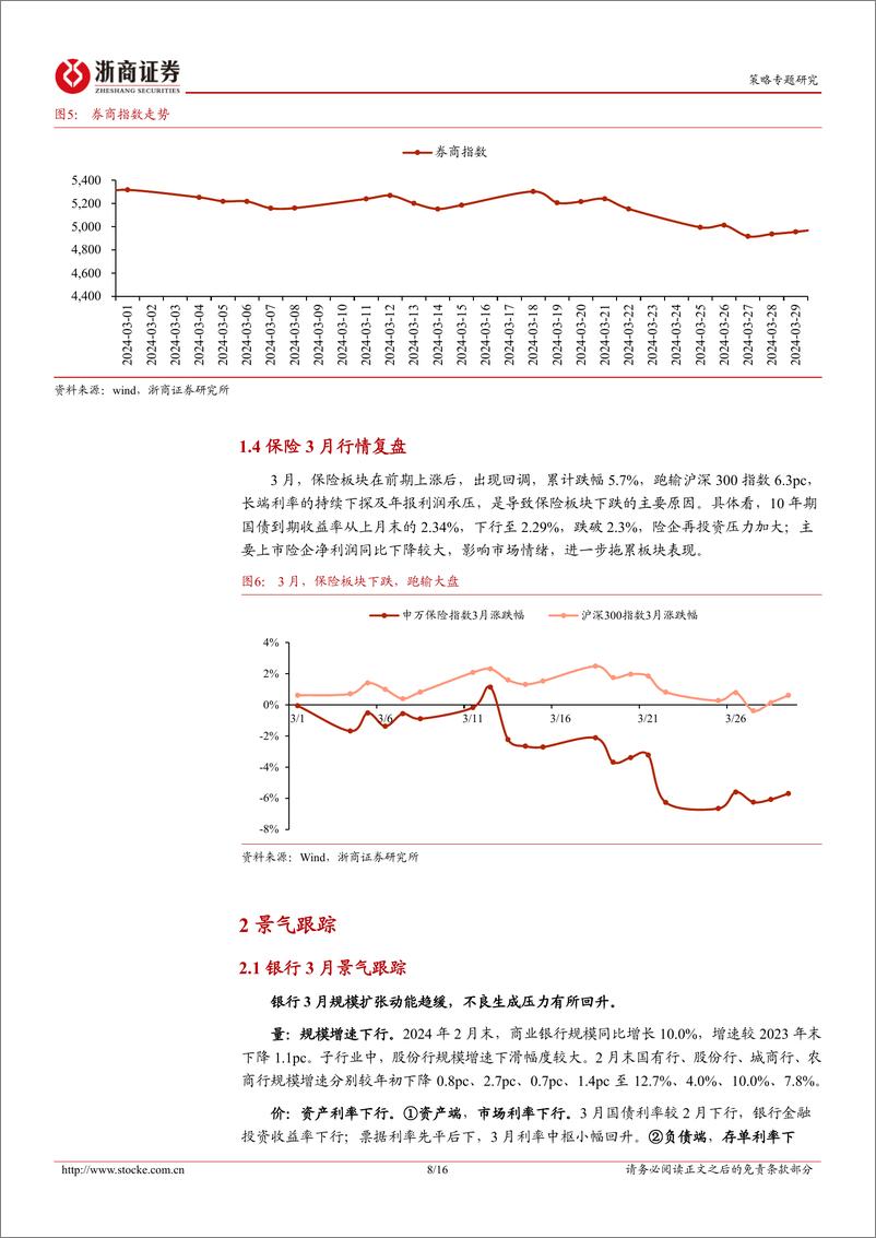 《金融地产2024年3月月报：供需双弱，信贷少增-240310-浙商证券-16页》 - 第8页预览图